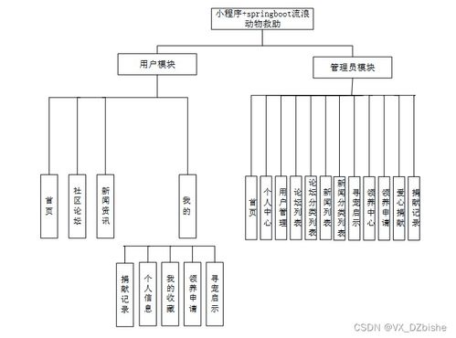基于Spring Boot與微信小程序的流浪動物救助系統(tǒng)設計與實現(xiàn)