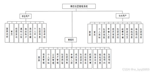 高校社團管理系統(tǒng) 計算機畢業(yè)設計全方位指南與SSM框架實踐