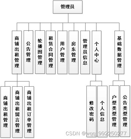 基于Java Web的商鋪租賃管理系統(tǒng)的設計與實現(xiàn)